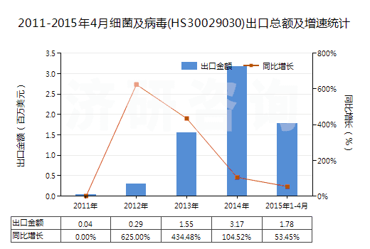2011-2015年4月細(xì)菌及病毒(HS30029030)出口總額及增速統(tǒng)計(jì)